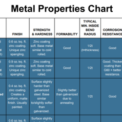 graph showing properties of metal
